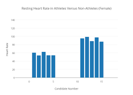 Resting Heart Rate In Athletes Versus Non Athletes Female