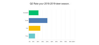 Votes Hunters Rank Deer Season Best In Years