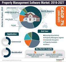 The report titled real estate property management software market : Property Management Software Market Scope Trends Future Demand 2027
