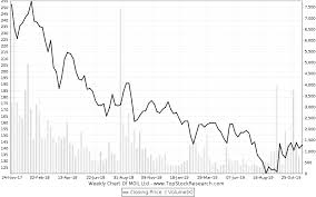 Moil Stock Analysis Share Price Charts High Lows History