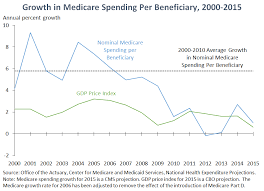 New Data Show Slow Health Care Cost Growth Is Continuing