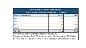 World Bank Group Support Tops 61 Billion In Fiscal Year 2016