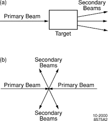 particle acceleration an overview