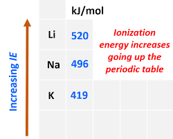 Ionization Energy Chemistry Steps