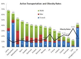 Active Transport And Obesity Rates Chart Mobility Lab