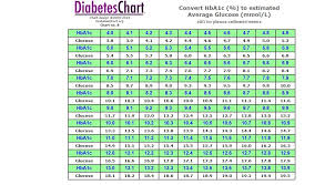 A1c Chart Mmol L What Normal Blood Sugar Levels Chart Blood