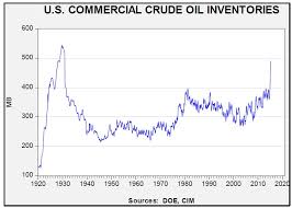 Us Crude Oil Inventory Latest News Cost Of Inflation Index Old