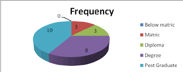 2 Pie Chart Showing Educational Background Of Respondents