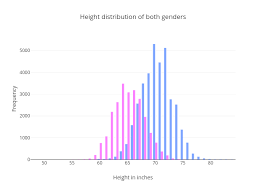 Height Distribution Of Both Genders Grouped Bar Chart Made