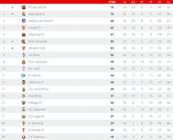 Tabla del descenso, reclasificación y goleadores. Tabla De Posiciones De La Liga Santander Futbolmundial