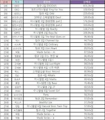 2015s Hanteo Chart Top 30 Album Sales K Pop Amino