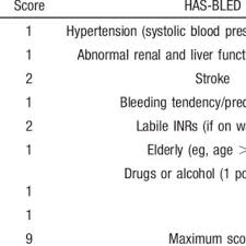 Assessment Of Stroke Cha 2 Ds 2 Vasc 14 And Bleeding Risk
