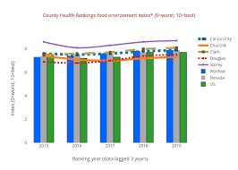 County Health Rankings Food Environment Index 0 Worst 10