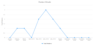 Draw Charts With Laravel Charts Package