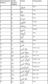 Pashto Numbers Learning Arabic Persian Language English