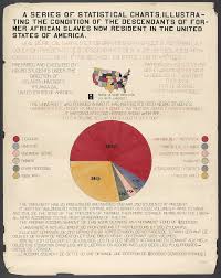 W E B Du Bois Creates Revolutionary Artistic Data