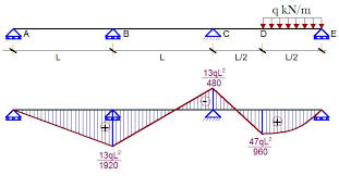 ysis of continuous beams with