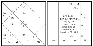 Freddie Mercury Birth Chart Freddie Mercury Kundli
