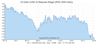 2 Usd Us Dollar Usd To Malaysian Ringgit Myr Currency