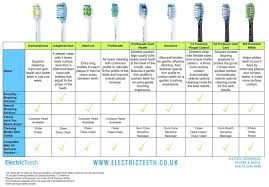 Sonicare Toothbrush Comparison Chart Related Keywords