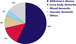 Types Of Dementia List What Is Psychology
