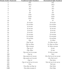 Traditional And Decimalized Igbo Number Representation Of