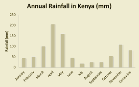 Kenya Weather Charts Chameleon Holidays Travel