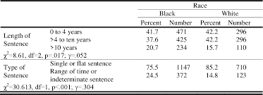 Pdf Race Non Racial Characteristics In Sentencing Length