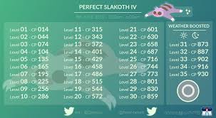 Perfect Slakoth Iv Chart Thesilphroad