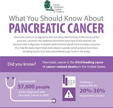 Most people have little knowledge about the pancreas, its' function or where it is when patients are diagnosed with pancreatic cancer, they often ask what does my pancreas. What Are The Symptoms And Signs Of Pancreatic Cancer Ctca