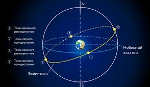 Этот день в южном полушарии — самый длинный, а в северном — самый короткий. 21 Marta Nastupit Astronomicheskaya Vesna