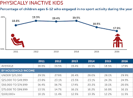 7 Charts That Show Why We Need To Fix Youth Sports The