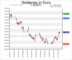 7 tage chart goldpreis in euro