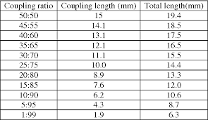 Table 1 From Design And Simulation Of A Low Loss Optical