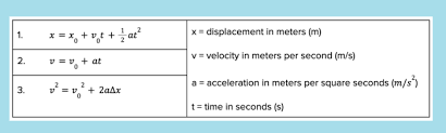 How To Solve Kinematic Equations