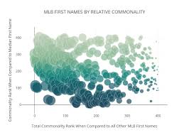 Mlb First Names By Relative Commonality Scatter Chart Made