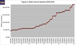 The Debt Limit A Saga Of Self Inflicted Trouble Farmdoc Daily