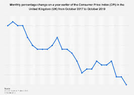 Uk Monthly Cpi Rate 2017 2019 Statista