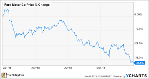 Why Ford Is Cheap And Why Its A Bear Market Buy The