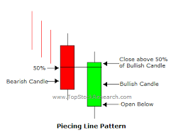 Tutorial On Bullish Piercing Line Candlestick Pattern