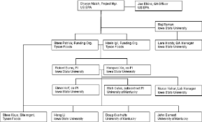 1 Project Organization Chart Download Scientific Diagram