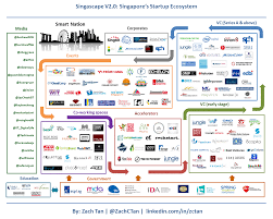 Singapores Startup Ecosystem In An Infographic Startup