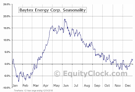 Baytex Energy Corp Nyse Bte Seasonal Chart Equity Clock