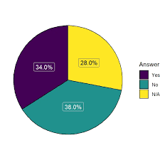 pie chart with percentages in ggplot2