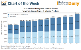 Illinois Medical Marijuana Sales Strong Ahead Of Opioid