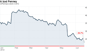 J C Penney Stock Plunges On Presidents Exit Jun 19 2012