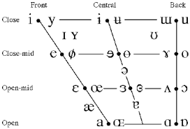 Vowel Chart Of The International Phonetic Alphabet