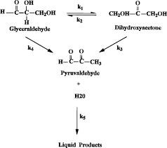 Glucose And Fructose Decomposition In