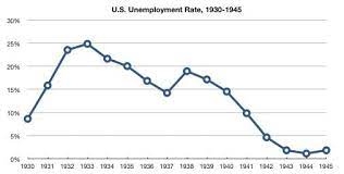 Unemployment Rate By Year Great Depression gambar png