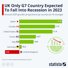 Chart: UK Only G7 Country Expected To Fall Into Recession in 2023 | Statista